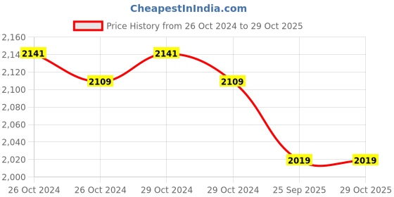 moglix.com Romsons GS-2012 Red Oro-Pharyngeal Guedel Airways, Size: 4 (Pack of 50) romsons Price History Graph from 26 Oct 2024 to 29 Oct 2025