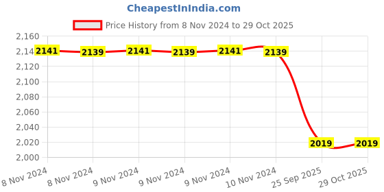 moglix.com Romsons GS-2012 White Oro-Pharyngeal Guedel Airways, Size: 1 (Pack of 50) romsons Price History Graph from 8 Nov 2024 to 29 Oct 2025
