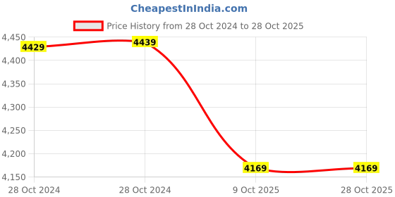 moglix.com Romsons GS-2034 Nasopharyngeal Airway, Size: 6.5mm (Pack of 25) romsons Price History Graph from 28 Oct 2024 to 28 Oct 2025