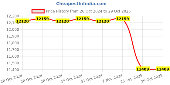 moglix.com Romsons GS-3008 C.V.P. Manometer (Pack of 50) romsons Price History Graph from 26 Oct 2024 to 28 Oct 2025