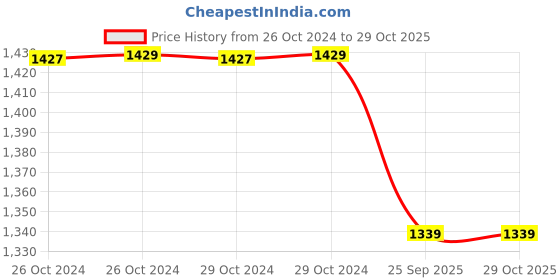 moglix.com Romsons GS-3022 Blue Intra Cath-2 Venous Cannula, Size: 22 G (Pack of 100) romsons Price History Graph from 26 Oct 2024 to 29 Oct 2025