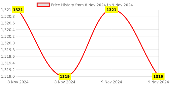 moglix.com Romsons GS-3022 Grey Intra Cath-2 Venous Cannula, Size: 16 G (Pack of 100) romsons Price History Graph from 8 Nov 2024 to 9 Nov 2024