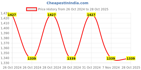 moglix.com Romsons GS-3022 Orange Intra Cath-2 Venous Cannula, Size: 14 G (Pack of 100) romsons Price History Graph from 26 Oct 2024 to 28 Oct 2025