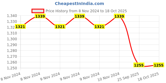 moglix.com Romsons GS-3022 Pink Intra Cath-2 Venous Cannula, Size: 20 G (Pack of 100) romsons Price History Graph from 8 Nov 2024 to 17 Oct 2025