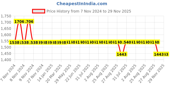 moglix.com Romsons GS-3022 Yellow Intra Cath-2 Venous Cannula, Size: 24 G (Pack of 100) romsons Price History Graph from 7 Nov 2024 to 29 Nov 2025