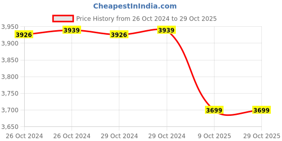 moglix.com Romsons GS-3024 Blue Vein Catheter Intra Venous Cannula, Size: 22 G (Pack of 100) romsons Price History Graph from 26 Oct 2024 to 29 Oct 2025