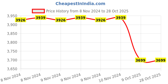 moglix.com Romsons GS-3024 Pink Vein Catheter Intra Venous Cannula, Size: 20 G (Pack of 100) romsons Price History Graph from 8 Nov 2024 to 28 Oct 2025