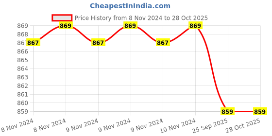 moglix.com Romsons GS-3028 Blue Intraflon Intra Venous Cannula, Size: 22 G (Pack of 50) romsons Price History Graph from 8 Nov 2024 to 28 Oct 2025