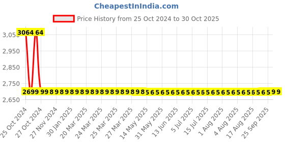 moglix.com Romsons GS-3031 Violet Micron Intra Venous Cannula, Size: 26 G (Pack of 100) romsons Price History Graph from 25 Oct 2024 to 29 Oct 2025