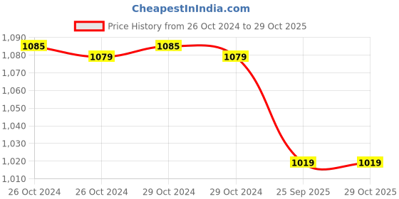 moglix.com Romsons GS-3034 0.90ml Vein-O-Line Extension Line, Length: 100 cm (Pack of 20) romsons Price History Graph from 26 Oct 2024 to 29 Oct 2025
