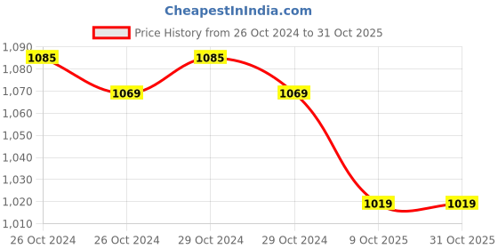 moglix.com Romsons GS-3034 1.40ml Vein-O-Line Extension Line, Length: 150 cm (Pack of 20) romsons Price History Graph from 26 Oct 2024 to 31 Oct 2025