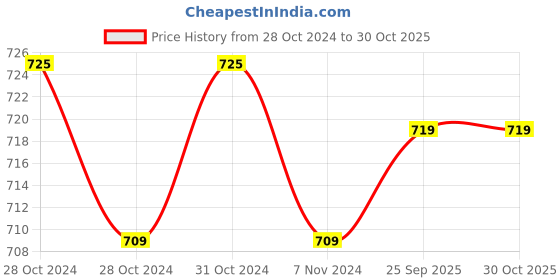 moglix.com Romsons GS-3036 1.40ml PM-O-Line Pressure Monitoring Lines, Length: 150 cm (Pack of 20) romsons Price History Graph from 28 Oct 2024 to 29 Oct 2025