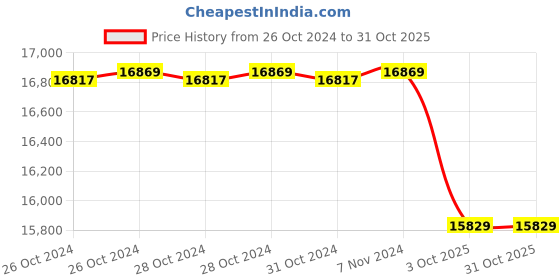 moglix.com Romsons GS-3042 Triple Lumen Centro Central Venous Catheter, Size: 7Frx16 cm (Pack of 10) romsons Price History Graph from 26 Oct 2024 to 28 Oct 2025