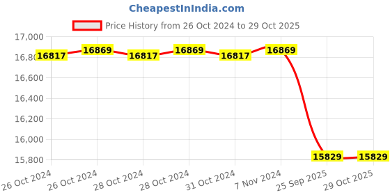 moglix.com Romsons GS-3042 Triple Lumen Centro Central Venous Catheter, Size: 7Frx20 cm (Pack of 10) romsons Price History Graph from 26 Oct 2024 to 29 Oct 2025