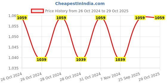 moglix.com Romsons GS-4032 Green Romolene Stomach/Feeding Nasogastric Tube, Size: 14 FG (Pack of 50) romsons Price History Graph from 26 Oct 2024 to 28 Oct 2025