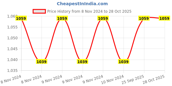 moglix.com Romsons GS-4032 Yellow Romolene Stomach/Feeding Nasogastric Tube, Size: 20 FG (Pack of 50) romsons Price History Graph from 8 Nov 2024 to 28 Oct 2025