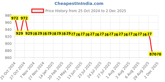 moglix.com Romsons GS-4038 Grey Infant Feeding Tube &a; Feedy, Size: 5 FG (Pack of 100) romsons Price History Graph from 25 Oct 2024 to 1 Dec 2025