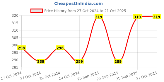 moglix.com Romsons GS-5002 800ml Red Romo Vac Close Wound Suction Set, Size: 18 FG romsons Price History Graph from 27 Oct 2024 to 19 Oct 2025