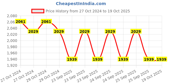 moglix.com Romsons GS-5010 Straight Chest Intercostal Drainage Catheter, Size: 12 FG (Pack of 20) romsons Price History Graph from 27 Oct 2024 to 19 Oct 2025