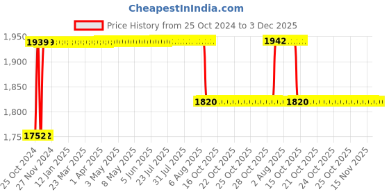 moglix.com Romsons GS-5010 Straight Chest Intercostal Drainage Catheter, Size: 16 FG (Pack of 20) romsons Price History Graph from 25 Oct 2024 to 3 Dec 2025