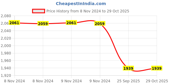 moglix.com Romsons GS-5010 Straight Chest Intercostal Drainage Catheter, Size: 24 FG (Pack of 20) romsons Price History Graph from 8 Nov 2024 to 29 Oct 2025