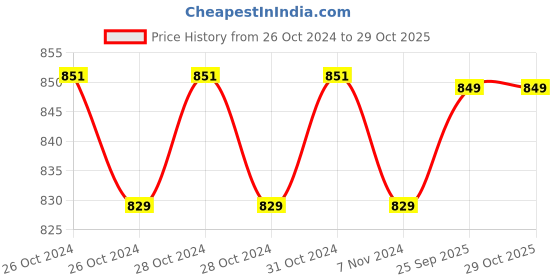 moglix.com Romsons GS-5020 Romo Seal Under Water Drainage System for Adult, Capacity: 2000 ml romsons Price History Graph from 26 Oct 2024 to 28 Oct 2025