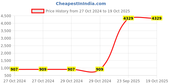 moglix.com Romsons GS-5030 Thoracic Drainage Catheter with Trocar, Size: 12 FG (Pack of 10) romsons Price History Graph from 27 Oct 2024 to 19 Oct 2025