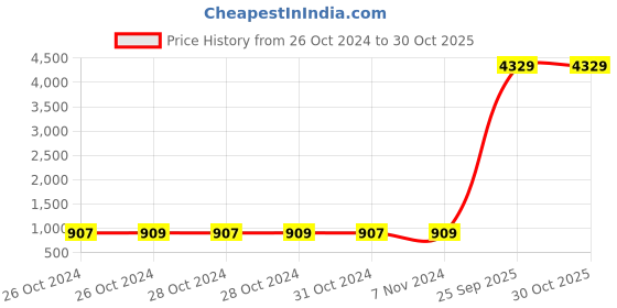 moglix.com Romsons GS-5030 Thoracic Drainage Catheter with Trocar, Size: 24 FG (Pack of 10) romsons Price History Graph from 26 Oct 2024 to 29 Oct 2025