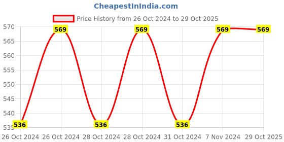 moglix.com Romsons GS-5031 Romo Seal Under Water Drainage System for Midi, Capacity: 1200 ml romsons Price History Graph from 26 Oct 2024 to 29 Oct 2025