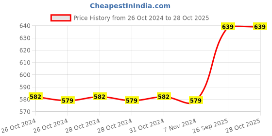 moglix.com Romsons GS-5032 Romo Seal Under Water Drainage System for Kid, Capacity: 500 ml romsons Price History Graph from 26 Oct 2024 to 28 Oct 2025