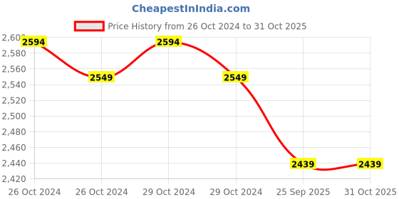 moglix.com Romsons GS-5034 Flexo Thoracic Drainage Catheter, Size: 12 FG (Pack of 20) romsons Price History Graph from 26 Oct 2024 to 31 Oct 2025