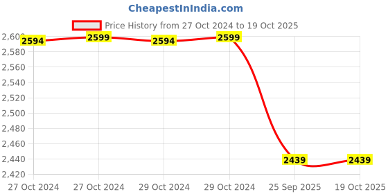 moglix.com Romsons GS-5034 Flexo Thoracic Drainage Catheter, Size: 20 FG (Pack of 20) romsons Price History Graph from 27 Oct 2024 to 19 Oct 2025