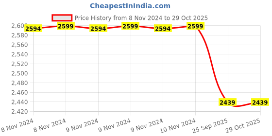 moglix.com Romsons GS-5034 Flexo Thoracic Drainage Catheter, Size: 28 FG (Pack of 20) romsons Price History Graph from 8 Nov 2024 to 29 Oct 2025
