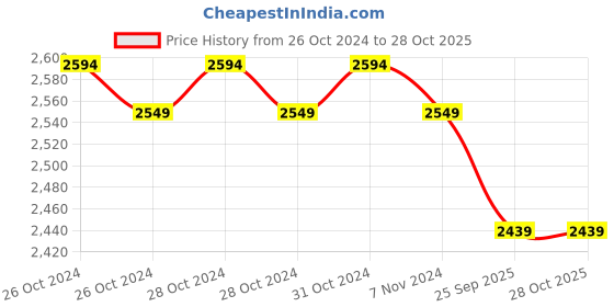 moglix.com Romsons GS-5034 Flexo Thoracic Drainage Catheter, Size: 36 FG (Pack of 20) romsons Price History Graph from 26 Oct 2024 to 28 Oct 2025