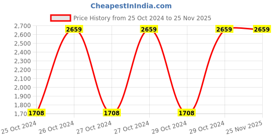 moglix.com Romsons Magna Medium Adult Diaper, GS-8412-10 (Pack of 5) romsons Price History Graph from 25 Oct 2024 to 25 Nov 2025