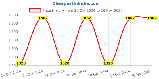 moglix.com Romsons Majesty Extra Large Adult Diaper, GS-8420-10 (Pack of 3) romsons Price History Graph from 25 Oct 2024 to 25 Nov 2025