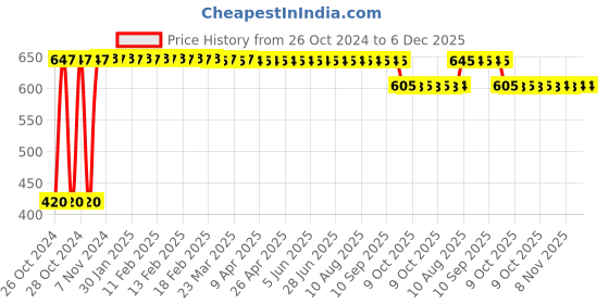 moglix.com Romsons Majesty Large Adult Diaper, GS-8420-10 (Pack of 10) romsons Price History Graph from 26 Oct 2024 to 6 Dec 2025