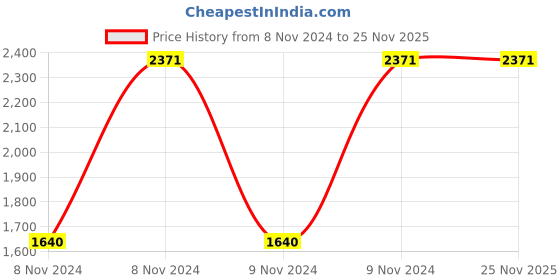 moglix.com Romsons Majesty Large Adult Diaper, GS-8420-10 (Pack of 4) romsons Price History Graph from 8 Nov 2024 to 25 Nov 2025