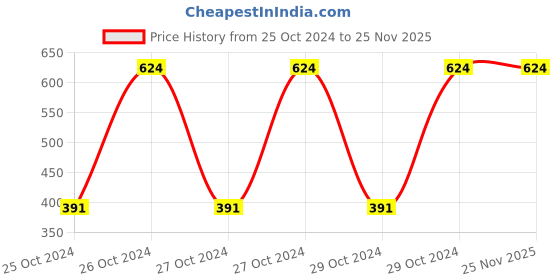 moglix.com Romsons Majesty Medium Adult Diaper, GS-8420-10 (Pack of 10) romsons Price History Graph from 25 Oct 2024 to 25 Nov 2025