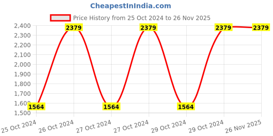 moglix.com Romsons Majesty Medium Adult Diaper, GS-8420-10 (Pack of 4) romsons Price History Graph from 25 Oct 2024 to 25 Nov 2025