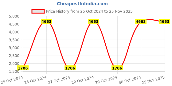 moglix.com Romsons Procare Large Adult Diaper, GS-8403-10 (Pack of 4) romsons Price History Graph from 25 Oct 2024 to 25 Nov 2025