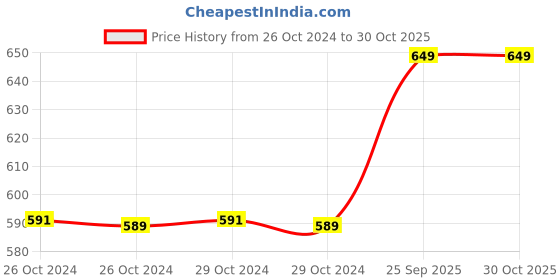 moglix.com Romsons SS-3064 Microperf Fluid Infusion Set (Pack of 25) romsons Price History Graph from 26 Oct 2024 to 29 Oct 2025