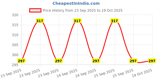 moglix.com Romsons Suction Catheter (Pack of 10) romsons Price History Graph from 23 Sep 2025 to 19 Oct 2025
