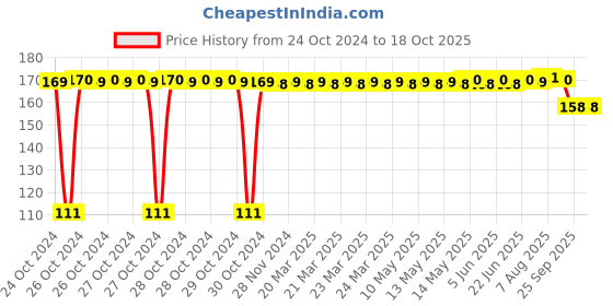 moglix.com Romsons Urometer 2L 150cm Urine Bag romsons Price History Graph from 24 Oct 2024 to 17 Oct 2025