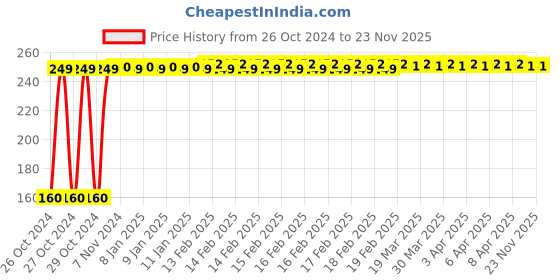 moglix.com Ron &a; Baker 500ml Medshield Alcohol Based Hand Rub Sanitizer, RBHR500-1 ron &a; baker Price History Graph from 26 Oct 2024 to 23 Nov 2025
