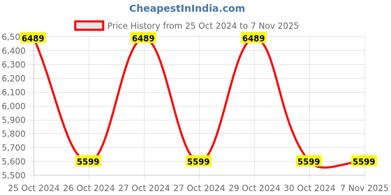 moglix.com Ronnie Coleman Signature Pro Antium 2.27kg Double Chocolate Cookie Whey Protein ronnie coleman Price History Graph from 25 Oct 2024 to 6 Nov 2025