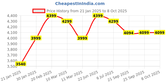moglix.com Rose Arrow 2x4ft Ash Brown Rectangular Folding Table rose Price History Graph from 21 Jan 2025 to 8 Oct 2025
