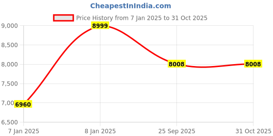 moglix.com Rose Black Beauty 52x52x116cm Leatherette Red High Back Executive Chair rose Price History Graph from 7 Jan 2025 to 31 Oct 2025