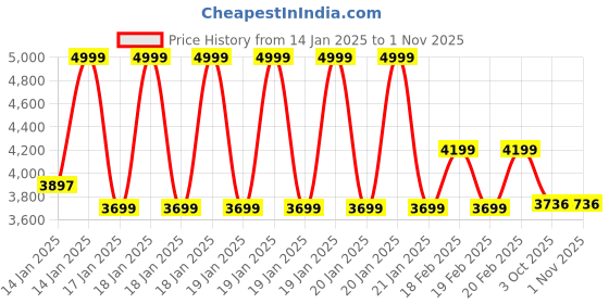 moglix.com Rose Blazia 53x53x109cm Mesh Blue Medium Back Ergonomic Chair rose Price History Graph from 14 Jan 2025 to 31 Oct 2025