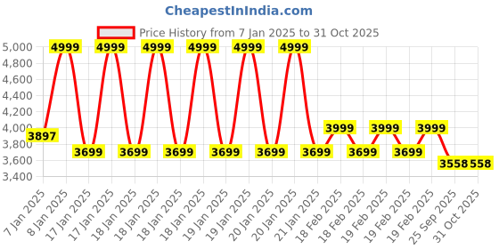 moglix.com Rose Blazia 53x53x109cm Mesh Grey &a; Black Medium Back Ergonomic Chair rose Price History Graph from 7 Jan 2025 to 31 Oct 2025
